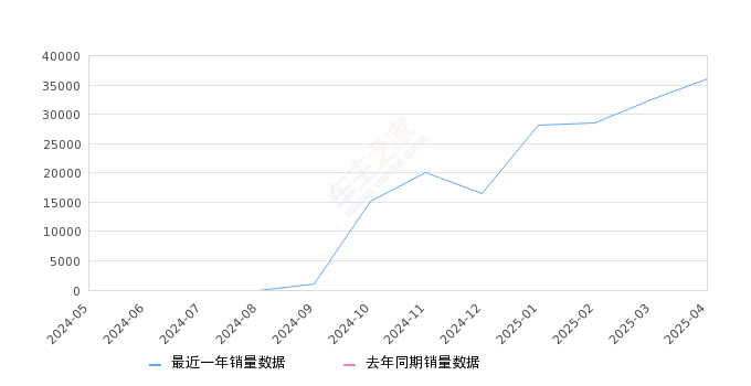 星愿 全部在售 2025款,2025年4月份星愿销量36119台, 环比增长11.2%