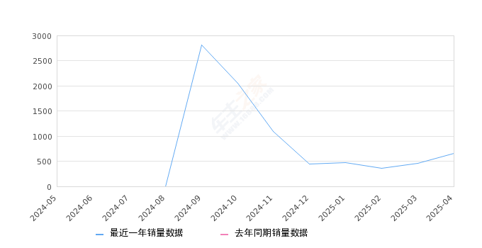 领克Z10 全部在售 2025款,2025年4月份领克Z10销量651台, 环比增长40%