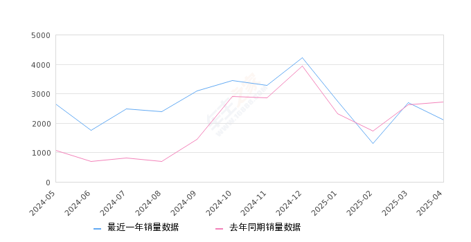 马自达CX-5 全部在售 2024款 2022款 2021款 2020款 2019款 2018款,2025年4月份马自达CX-5销量2110台, 同比下降22.4%