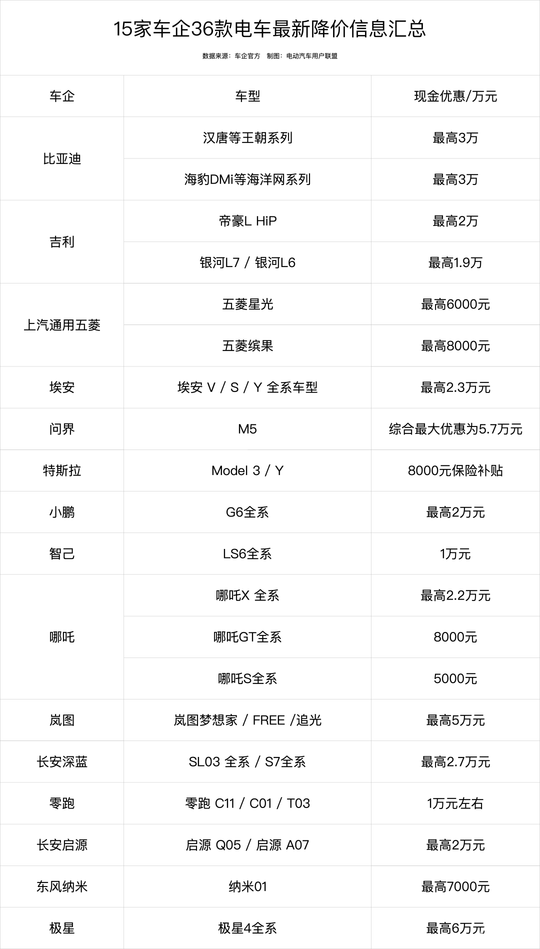 比亚迪带头，价格战还没到底！15品牌36款车降价情况来了