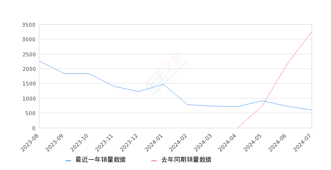 宝骏悦也 全部在售 2024款 2023款,2024年7月份宝骏悦也销量599台, 同比下降81.59%