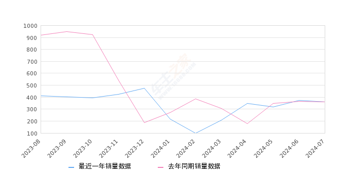 凌宝uni 全部在售 2023款 2022款,2024年7月份凌宝uni销量361台, 同比下降0.28%