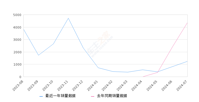 极氪X 全部在售 2025款 2024款 2023款,2024年7月份极氪X销量1231台, 同比下降71.81%