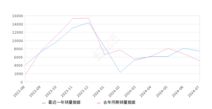 海豹 全部在售 2025款 2024款 2023款 2022款,2024年7月份海豹销量7429台, 同比增长45.67%