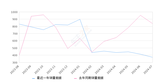 探岳X 全部在售 2024款 2023款 2020款,2024年7月份探岳X销量370台, 同比下降55.85%