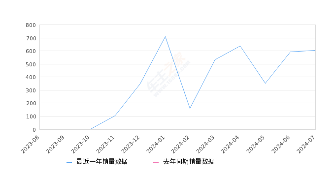 起亚EV5 全部在售 2024款,2024年7月份起亚EV5销量606台, 环比增长2.02%