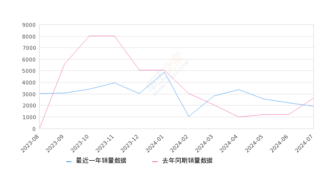 缤瑞 全部在售 2024款 2022款 2021款 2020款 2019款 2018款,2024年7月份缤瑞销量1925台, 同比下降27.66%