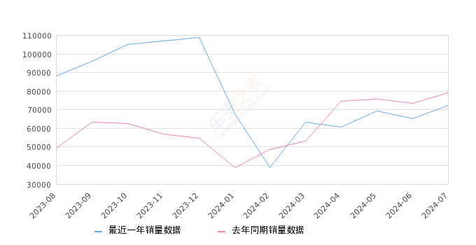 2024年7月小型车销量排行榜,