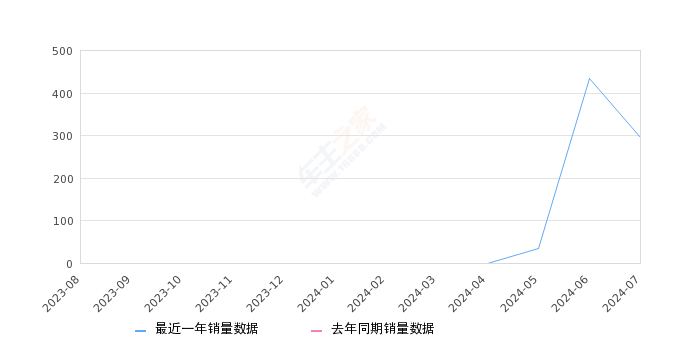 e:NP2 极湃2 全部在售 2024款,2024年7月份e:NP2 极湃2销量295台, 环比下降32.18%