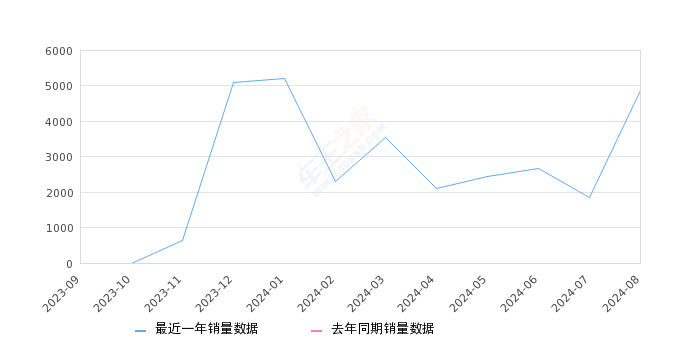 豹5 全部在售 2024款 2023款,2024年8月份豹5销量4876台, 环比增长164.71%