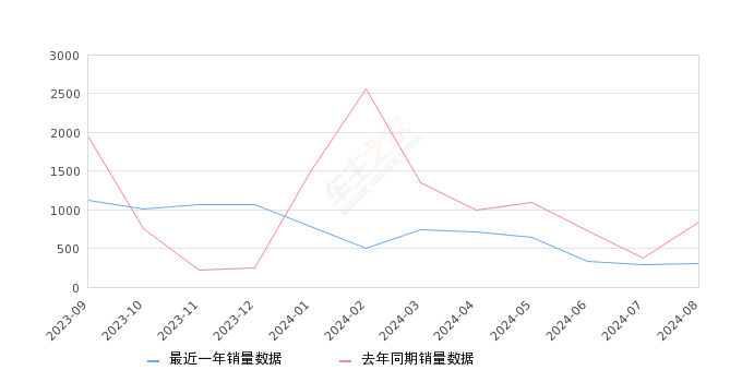 迈腾GTE插电混动 全部在售 2022款 2020款,2024年8月份迈腾GTE插电混动销量307台, 同比下降63.32%