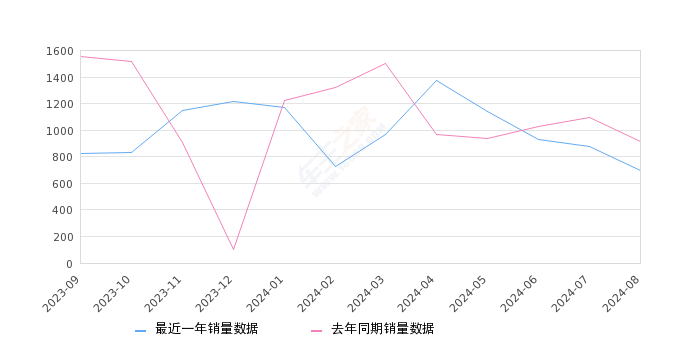 发现运动版 全部在售 2025款 2024款 2023款 2022款 2021款 2020款,2024年8月份发现运动版销量693台, 同比下降24.26%