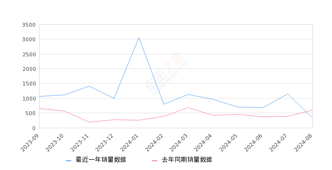 劲客 全部在售 2023款 2022款 2021款 2020款 2019款 2018款,2024年8月份劲客销量327台, 同比下降45.68%