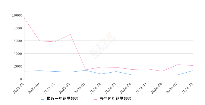 瑞虎3X 全部在售 2024款 2023款 2022款 2021款 2020款 2018款,2024年8月份瑞虎3X销量1280台, 同比下降38.79%