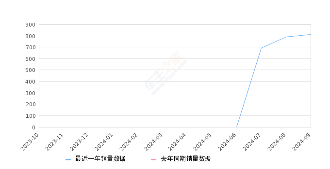 探索06 C-DM 全部在售 2024款,2024年9月份探索06 C-DM销量811台, 环比增长2.66%