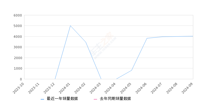 风神L7新能源 全部在售 2024款,2024年9月份风神L7新能源销量4016台, 环比增长0.68%