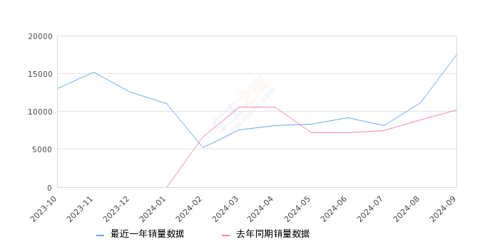 熊猫 全部在售 2024款 2023款,2024年9月份熊猫销量17551台, 同比增长71.72%