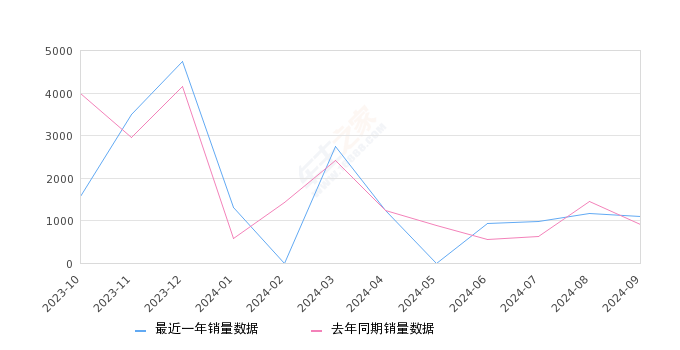 标致408 全部在售 2024款 2022款 2020款 2019款 2018款 2016款,2024年9月份标致408销量1087台, 同比增长19.19%