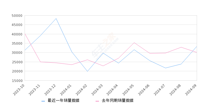 轩逸 全部在售 2024款 2023款 2022款 2021款 2020款 2019款,2024年9月份轩逸销量33404台, 同比增长11.24%