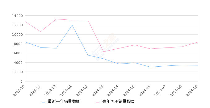 长安CS55PLUS 全部在售 2024款 2023款 2022款 2021款 2020款,2024年9月份长安CS55PLUS销量3412台, 同比下降58.95%