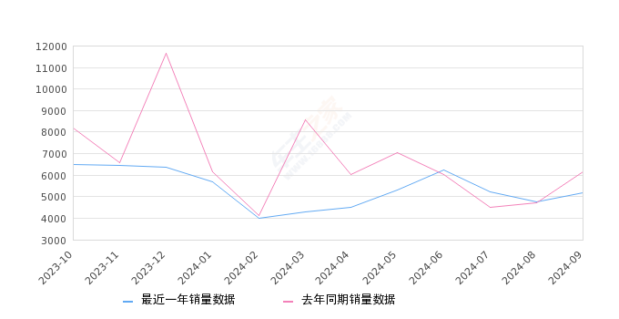 深蓝SL03 全部在售 2025款 2024款 2023款 2022款,2024年9月份深蓝SL03销量5195台, 同比下降15.56%