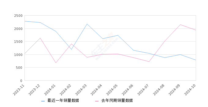 骐达TIIDA 全部在售 2024款 2023款 2021款 2020款 2019款 2016款,2024年10月份骐达TIIDA销量786台, 同比下降59.44%