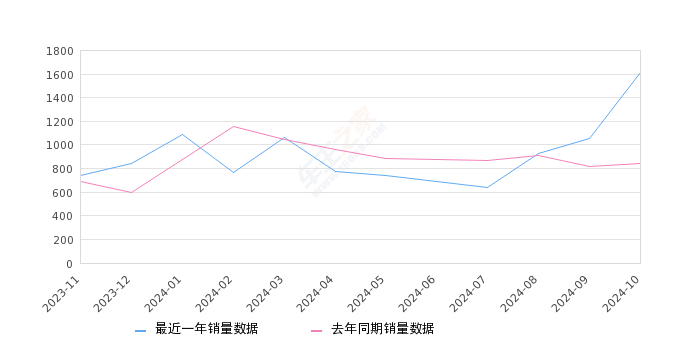 欧诺S 全部在售 2022款 2021款 2020款 2019款 2017款 2015款,2024年10月份欧诺S销量1613台, 同比增长90.89%