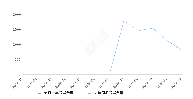 捷途山海L6 全部在售 2024款,2024年12月份捷途山海L6销量802台, 环比下降28.96%