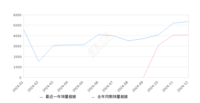 坦克400新能源 全部在售 2024款 2023款,2024年12月份坦克400新能源销量5347台, 同比增长30.86%