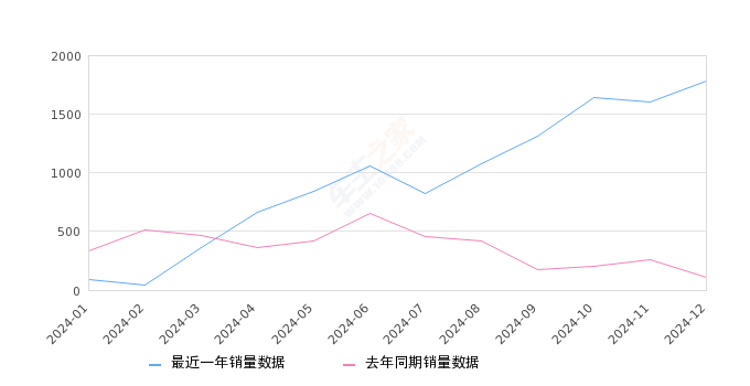 启辰D60 全部在售 2023款 2021款 2020款 2019款 2018款,2024年12月份启辰D60销量1787台, 同比增长1509.91%