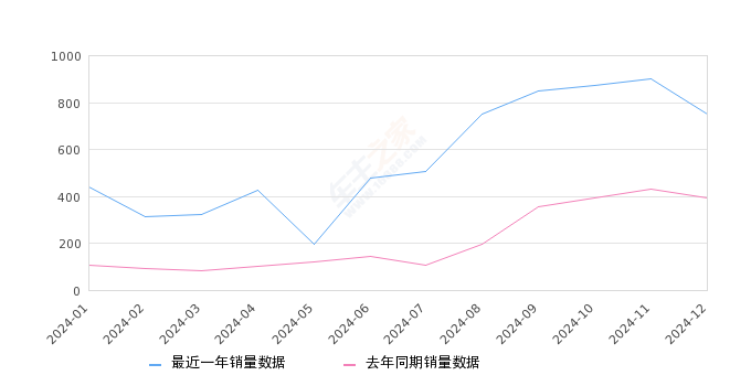 速派 全部在售 2025款 2024款 2023款 2022款 2021款 2019款,2024年12月份速派销量750台, 同比增长89.87%