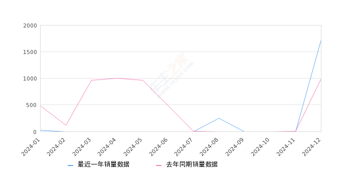 海马8S 全部在售 2020款 2019款,2024年12月份海马8S销量1730台, 同比增长74.57%