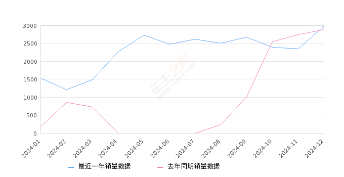 蔚来EC6 全部在售 2024款 2023款 2022款 2020款,2024年12月份蔚来EC6销量2987台, 同比增长3.46%