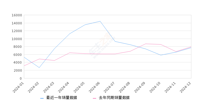 极氪001 全部在售 2025款 2024款 2023款 2022款 2021款,2024年12月份极氪001销量7695台, 同比下降3.57%