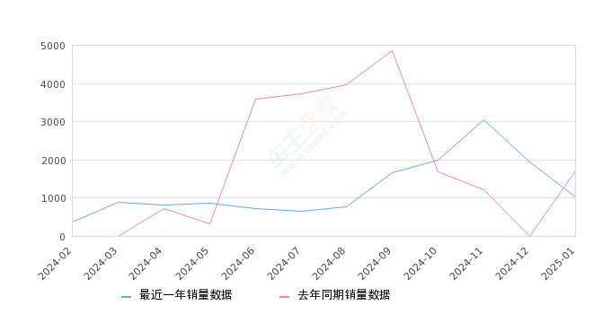 别克E5 全部在售 2024款 2023款,2025年1月份别克E5销量1032台, 同比下降39.26%