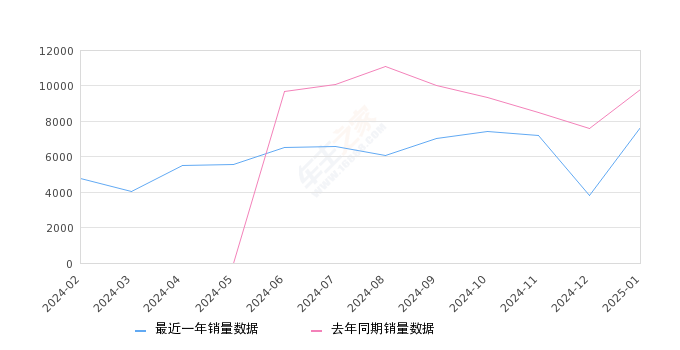 银河L7 全部在售 2024款 2023款,2025年1月份银河L7销量7630台, 同比下降21.92%