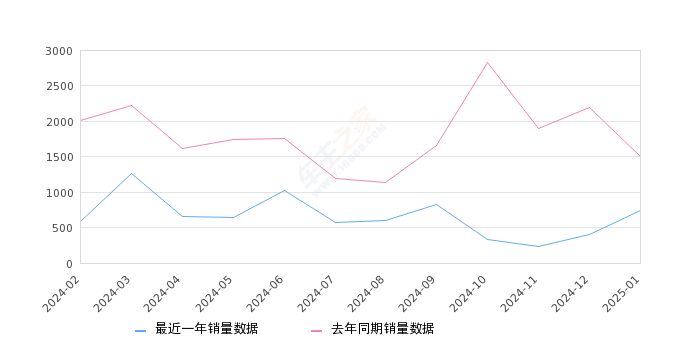 阿维塔11 全部在售 2025款 2024款 2023款 2022款,2025年1月份阿维塔11销量744台, 同比下降50.5%