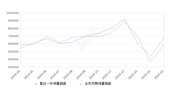 2025年3月25-35万汽车销量排行榜,