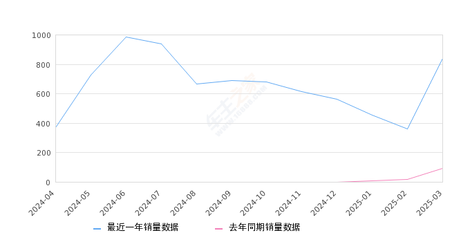 宝马i5 全部在售 2025款 2024款,2025年3月份宝马i5销量842台, 同比增长835.56%