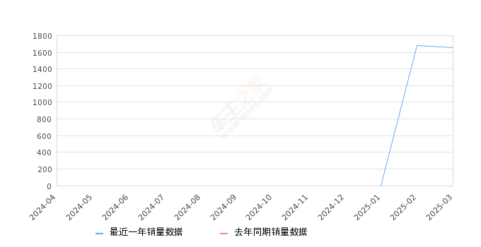 长安X7 PLUS 全部在售 2024款,2025年3月份长安X7 PLUS销量1656台, 环比下降1.6%