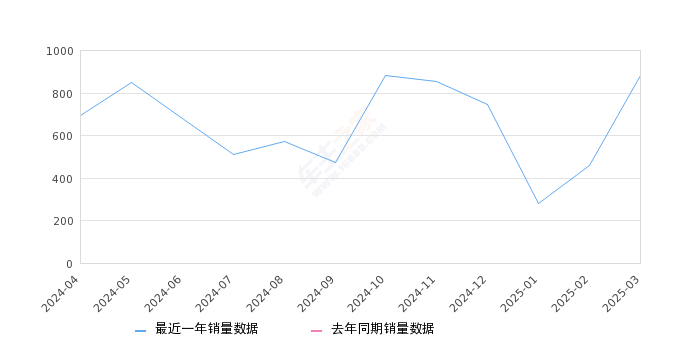 宝骏悦也Plus 全部在售 2025款 2024款,2025年3月份宝骏悦也Plus销量883台, 环比增长91.96%